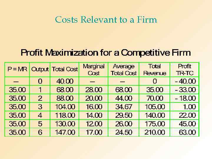 Costs Relevant to a Firm 