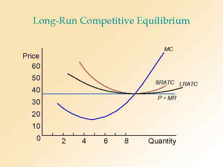 Long-Run Competitive Equilibrium MC Price 60 50 SRATC LRATC 40 P = MR 30