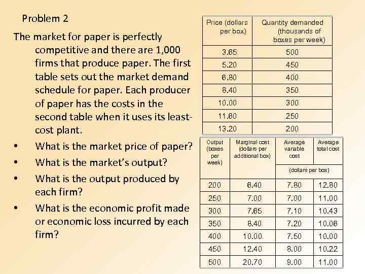 Problem 2 The market for paper is perfectly competitive and there are 1, 000