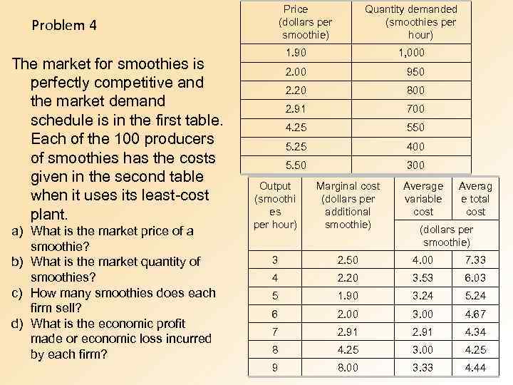 Price (dollars per smoothie) Problem 4 The market for smoothies is perfectly competitive and