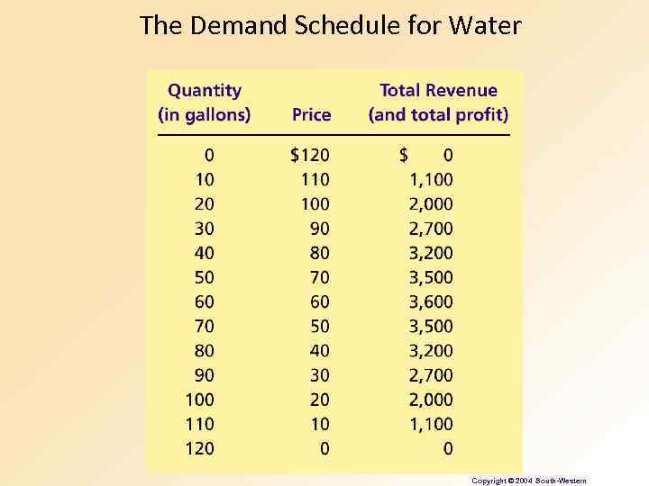 The Demand Schedule for Water Copyright © 2004 South-Western 