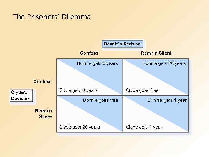 The Prisoners’ Dilemma Bonnie’ s Decision Confess Bonnie gets 8 years Remain Silent Bonnie