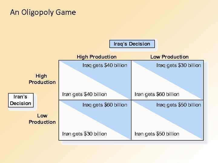 An Oligopoly Game Iraq’s Decision High Production Iraq gets $40 billion Low Production Iraq