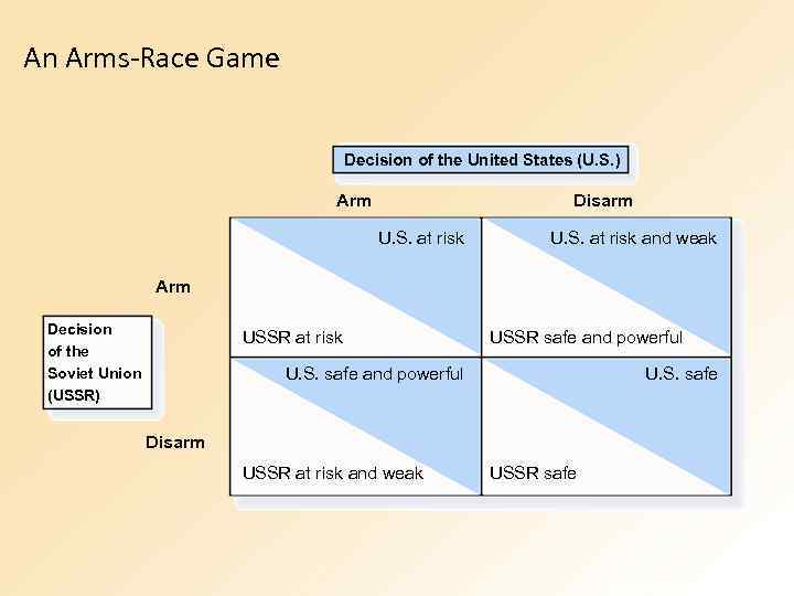 An Arms-Race Game Decision of the United States (U. S. ) Arm Disarm U.
