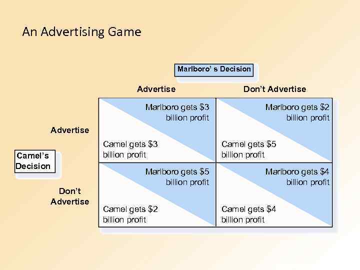 An Advertising Game Marlboro’ s Decision Advertise Marlboro gets $3 billion profit Don’t Advertise