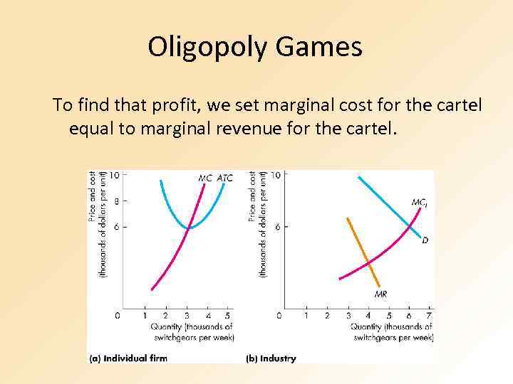 Oligopoly Games To find that profit, we set marginal cost for the cartel equal