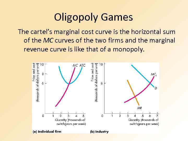 Oligopoly Games The cartel’s marginal cost curve is the horizontal sum of the MC