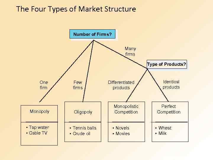 The Four Types of Market Structure Number of Firms? Many firms Type of Products?