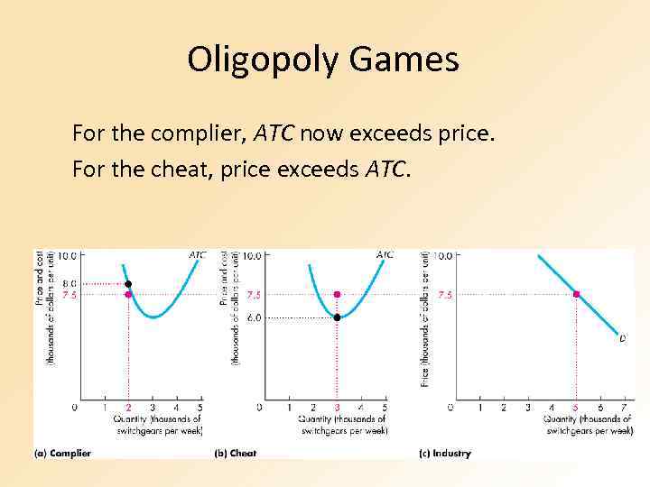 Oligopoly Games For the complier, ATC now exceeds price. For the cheat, price exceeds