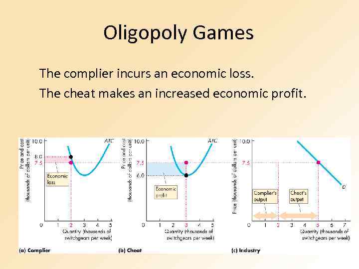 Oligopoly Games The complier incurs an economic loss. The cheat makes an increased economic