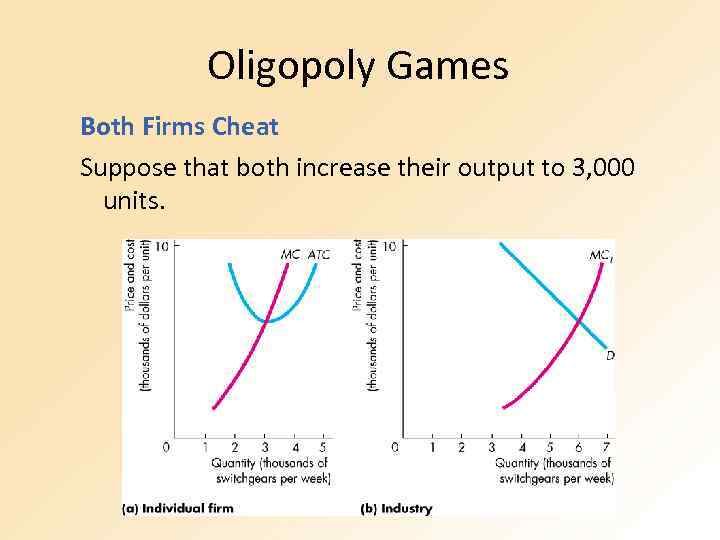 Oligopoly Games Both Firms Cheat Suppose that both increase their output to 3, 000