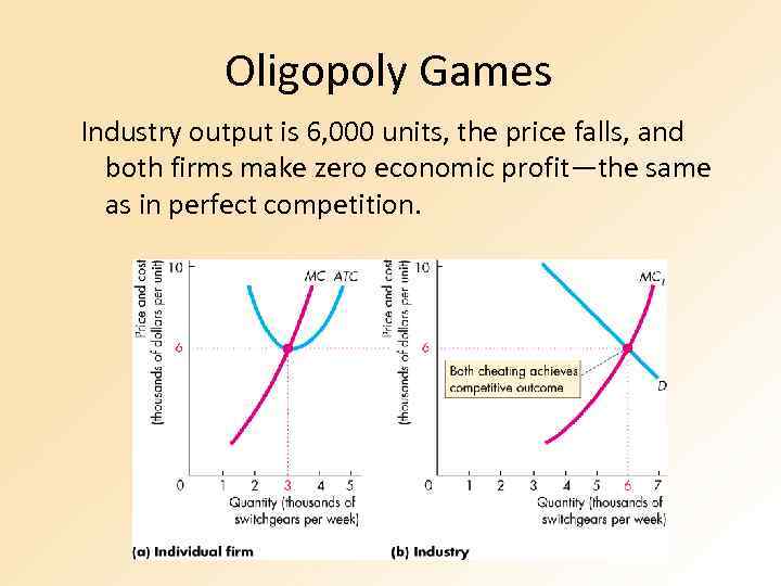Oligopoly Games Industry output is 6, 000 units, the price falls, and both firms