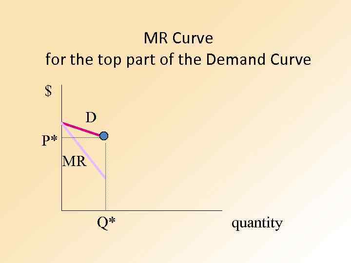 MR Curve for the top part of the Demand Curve $ D P* MR