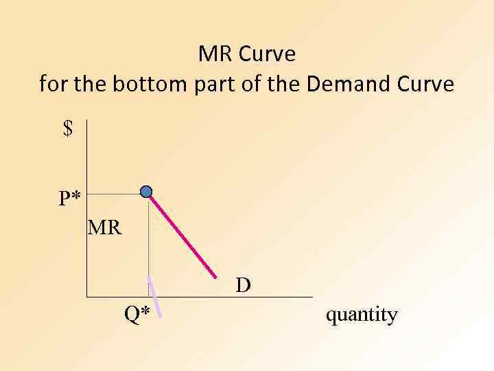 MR Curve for the bottom part of the Demand Curve $ P* MR D