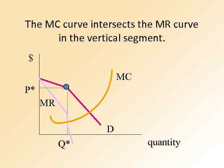 The MC curve intersects the MR curve in the vertical segment. $ MC P*