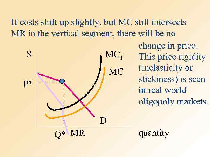 If costs shift up slightly, but MC still intersects MR in the vertical segment,