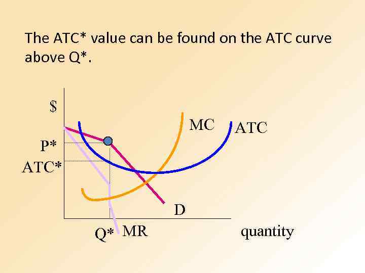 The ATC* value can be found on the ATC curve above Q*. $ MC