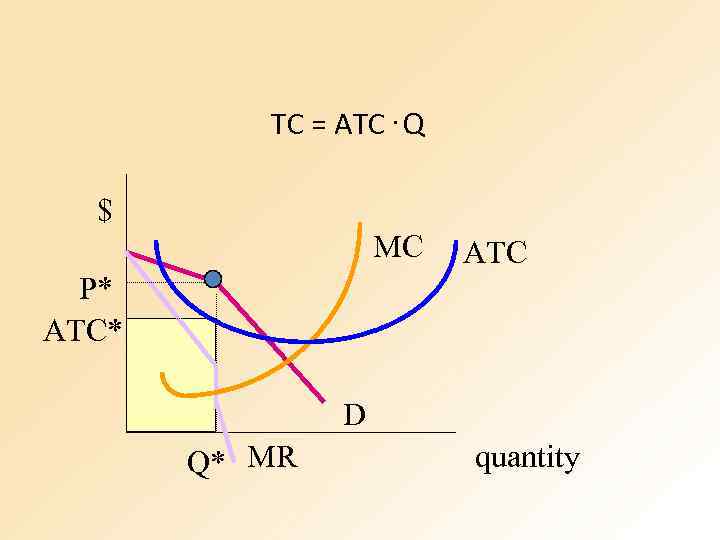 TC = ATC. Q $ MC ATC P* ATC* D Q* MR quantity 