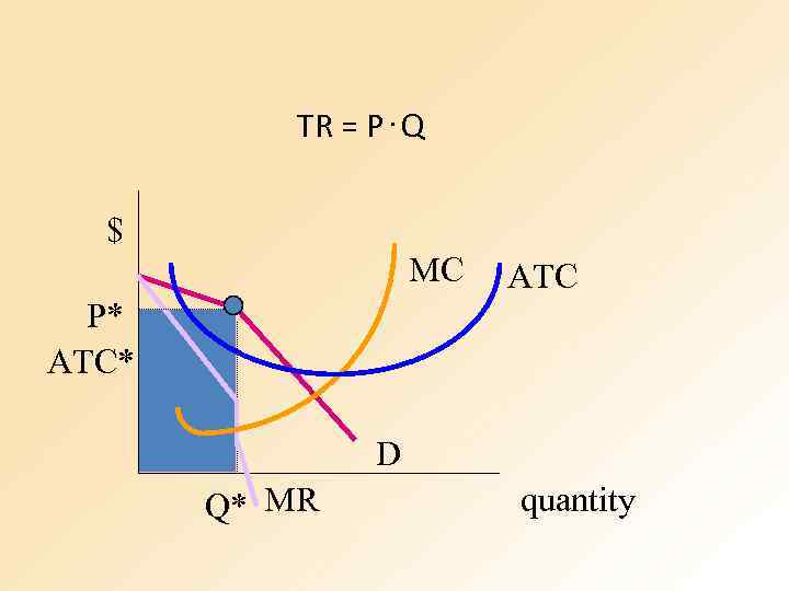 TR = P. Q $ MC ATC P* ATC* D Q* MR quantity 