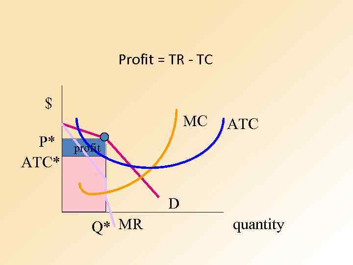 Profit = TR - TC $ MC P* ATC profit D Q* MR quantity