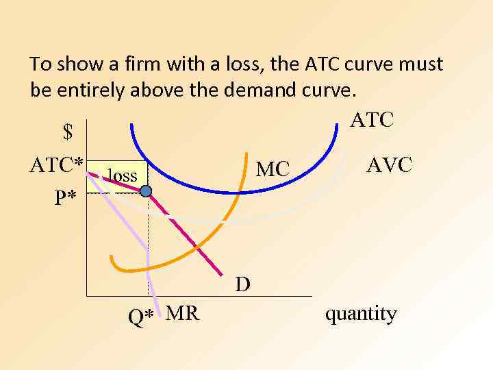 To show a firm with a loss, the ATC curve must be entirely above