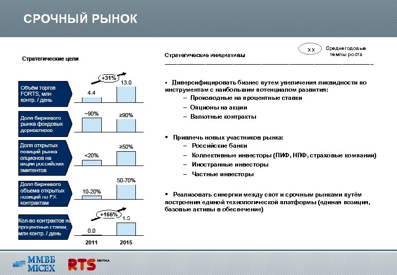 СРОЧНЫЙ РЫНОК ХХ Среднегодовые темпы роста Стратегические инициативы __________________________________ § Диверсифицировать бизнес путем увеличения