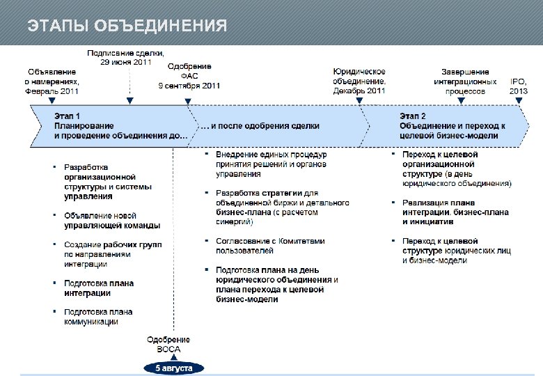 ЭТАПЫ ОБЪЕДИНЕНИЯ Заголовок Основной текст В чащах юга жил бы цитрус? Да, но фальшивый