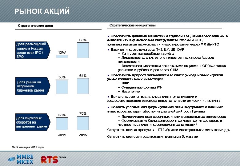 РЫНОК АКЦИЙ Обеспечить целевым клиентским группам LSE, заинтересованным в инвестициях в финансовые инструменты России