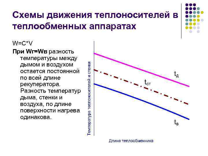 Схемы движения теплоносителей в теплообменных аппаратах W=C*V При Wг=Wв разность температуры между дымом и