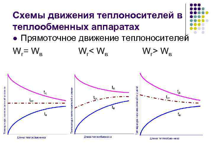 Схемы движения теплоносителей в теплообменных аппаратах Прямоточное движение теплоносителей W г= W в W