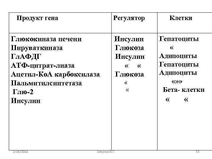 Продукт гена Регулятор Глюкокиназа печени Пируваткиназа Гл. АФДГ АТФ-цитрат-лиаза Ацетил-Ко. А карбоксилаза Пальмитилсинтетаза Глю-2