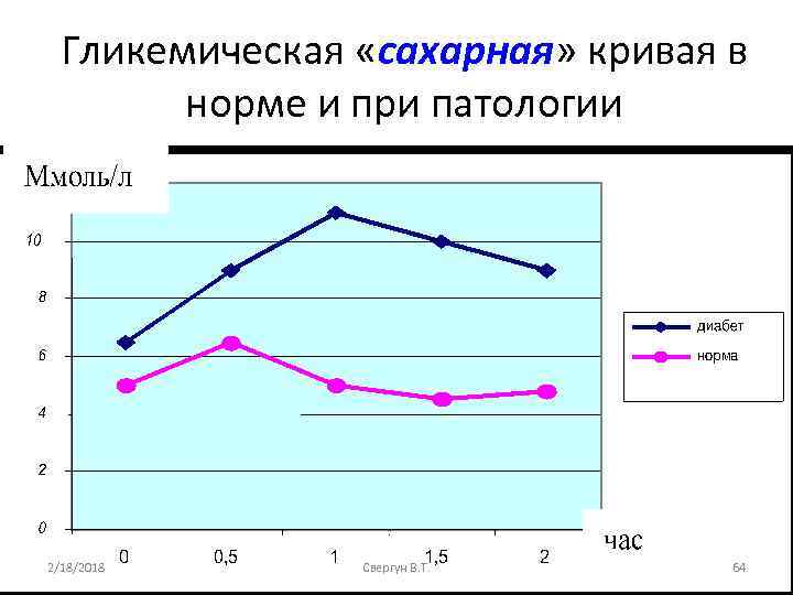 Гликемическая «сахарная» кривая в норме и при патологии 2/18/2018 Свергун В. Т. 64 