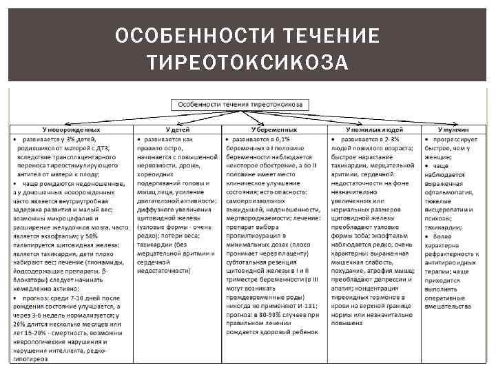 ОСОБЕННОСТИ ТЕЧЕНИЕ ТИРЕОТОКСИКОЗА 
