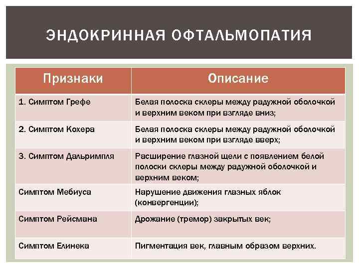 ЭНДОКРИННАЯ ОФТАЛЬМОПАТИЯ Признаки Описание 1. Симптом Грефе Белая полоска склеры между радужной оболочкой и