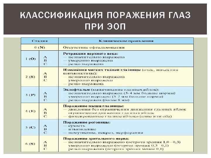 КЛАССИФИКАЦИЯ ПОРАЖЕНИЯ ГЛАЗ ПРИ ЭОП 