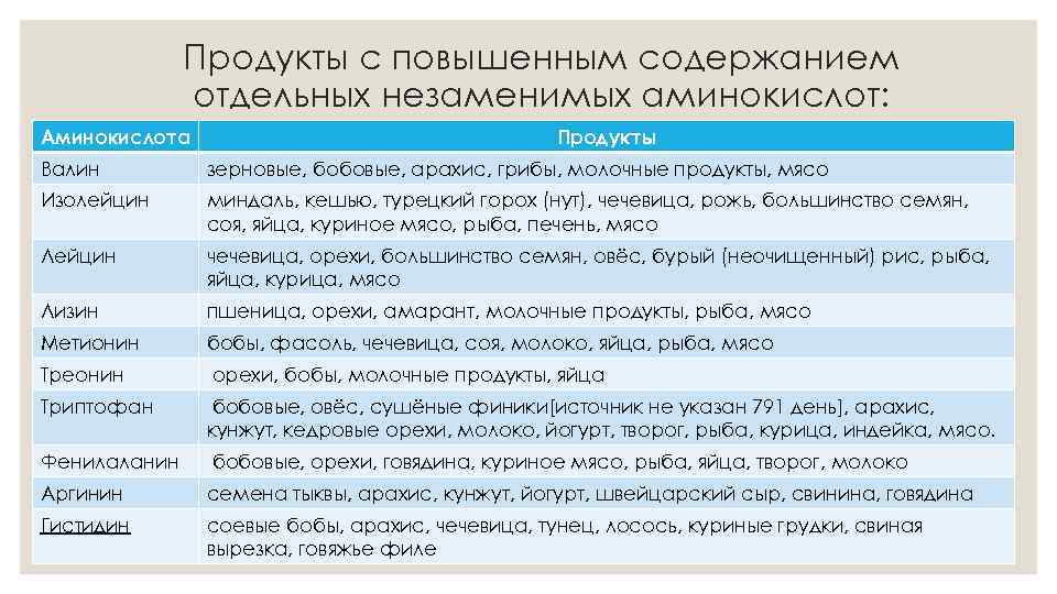 Продукты с повышенным содержанием отдельных незаменимых аминокислот: Аминокислота Продукты Валин зерновые, бобовые, арахис, грибы,