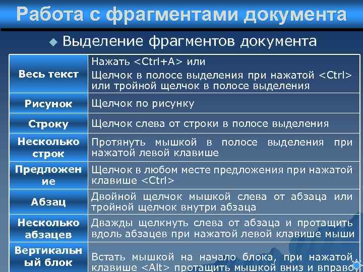 Работа с фрагментами документа u Выделение фрагментов документа Весь текст Рисунок Строку Несколько строк