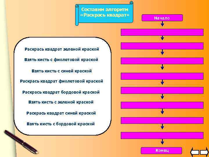 Составим алгоритм «Раскрась квадрат» Начало Раскрась квадрат зеленой краской Взять кисть с фиолетовой краской