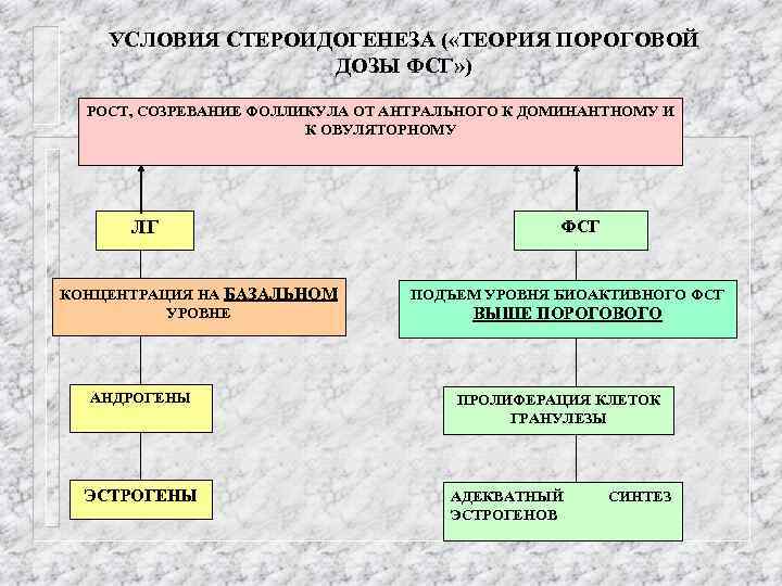 УСЛОВИЯ СТЕРОИДОГЕНЕЗА ( «ТЕОРИЯ ПОРОГОВОЙ ДОЗЫ ФСГ» ) РОСТ, СОЗРЕВАНИЕ ФОЛЛИКУЛА ОТ АНТРАЛЬНОГО К