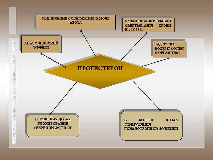 УВЕЛИЧЕНИЕ СОДЕРЖАНИЯ В МОЧЕ АЗОТА АНАБОЛИЧЕСКИЙ ЭФФЕКТ УМЕНЬШЕНИЕ ВРЕМЕНИ СВЕРТЫВАНИЯ КРОВИ НА 16 -38%