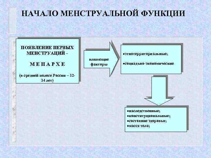 НАЧАЛО МЕНСТРУАЛЬНОЙ ФУНКЦИИ ПОЯВЛЕНИЕ ПЕРВЫХ МЕНСТРУАЦИЙ – МЕНАРХЕ ·этнотерриториальные; влияющие факторы ·социадьно-экономические (в средней