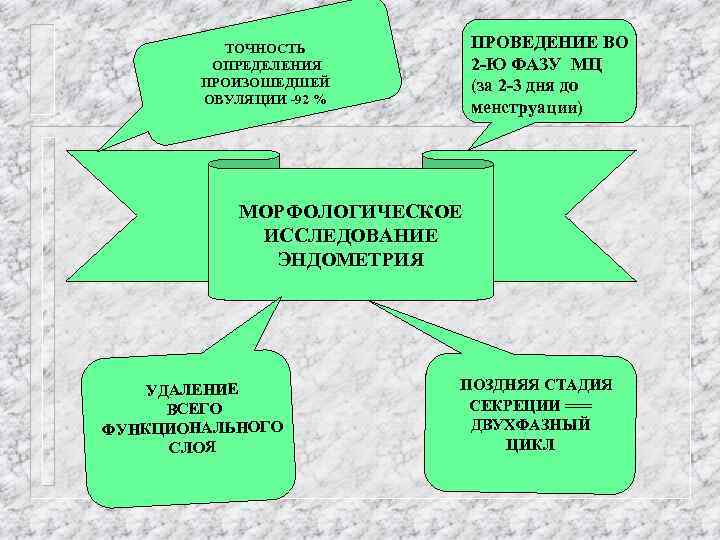 ПРОВЕДЕНИЕ ВО 2 -Ю ФАЗУ МЦ (за 2 -3 дня до менструации) ТОЧНОСТЬ ОПРЕДЕЛЕНИЯ
