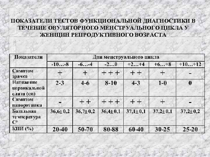 ПОКАЗАТЕЛИ ТЕСТОВ ФУНКЦИОНАЛЬНОЙ ДИАГНОСТИКИ В ТЕЧЕНИЕ ОВУЛЯТОРНОГО МЕНСТРУАЛЬНОГО ЦИКЛА У ЖЕНЩИН РЕПРОДУКТИВНОГО ВОЗРАСТА 