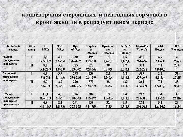 концентрация стероидных и пептидных гормонов в крови женщин в репродуктивном периоде 