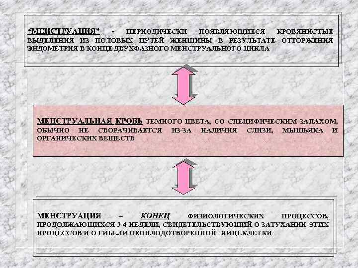 “МЕНСТРУАЦИЯ” - ПЕРИОДИЧЕСКИ ПОЯВЛЯЮЩИЕСЯ КРОВЯНИСТЫЕ ВЫДЕЛЕНИЯ ИЗ ПОЛОВЫХ ПУТЕЙ ЖЕНЩИНЫ В РЕЗУЛЬТАТЕ ОТТОРЖЕНИЯ ЭНДОМЕТРИЯ
