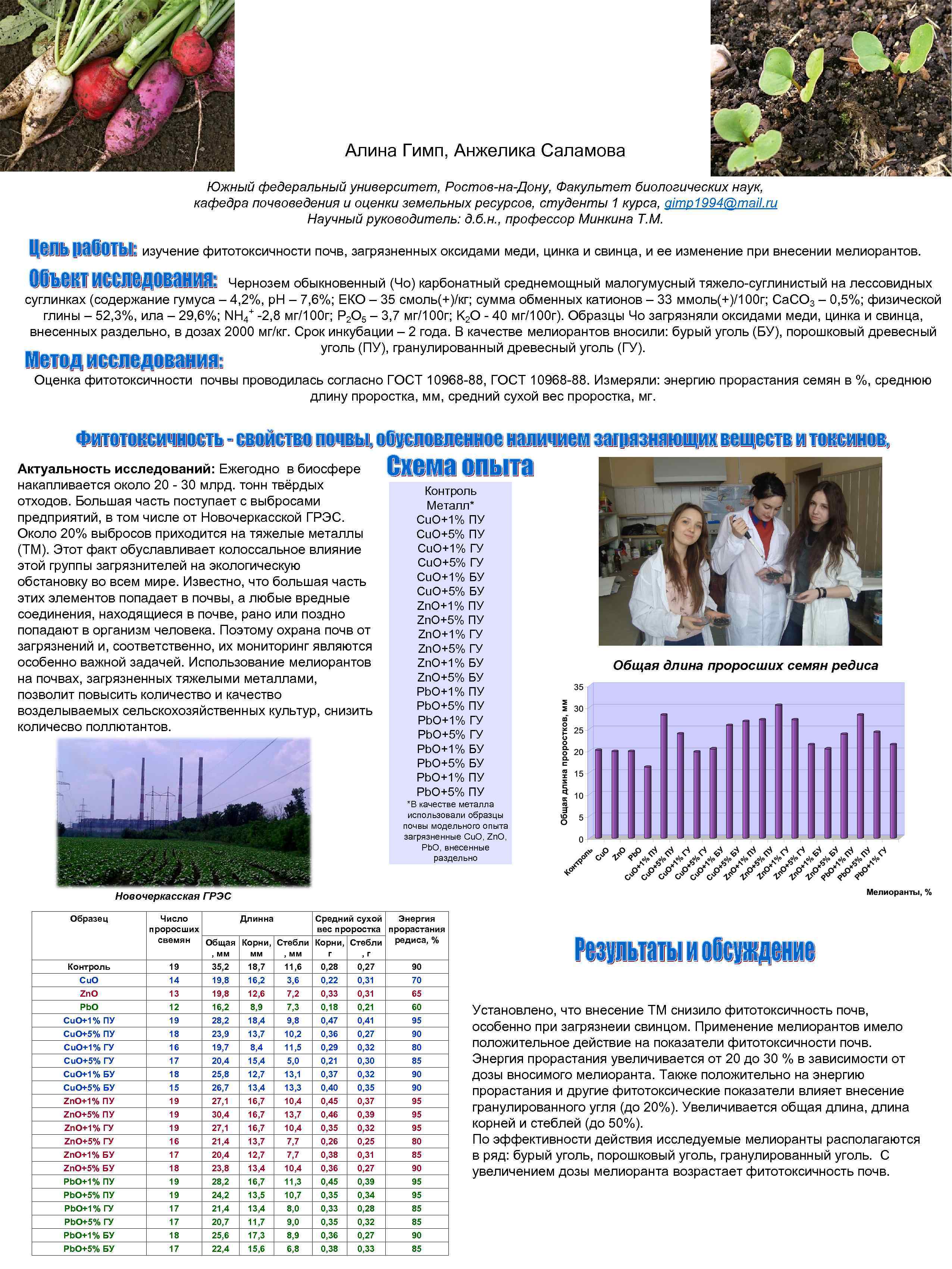 Алина Гимп, Анжелика Саламова Южный федеральный университет, Ростов-на-Дону, Факультет биологических наук, кафедра почвоведения и
