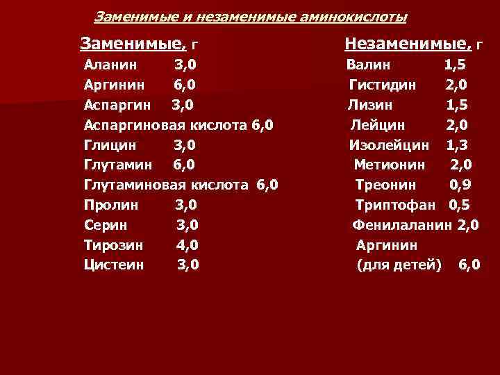 Заменимые и незаменимые аминокислоты Заменимые, г Незаменимые, г Аланин 3, 0 Аргинин 6, 0