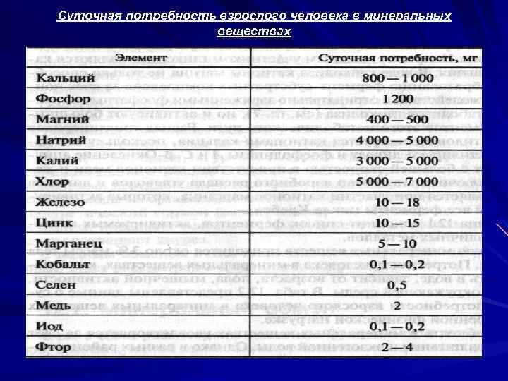 Суточная потребность взрослого человека в минеральных веществах 