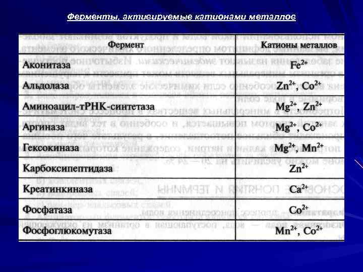Ферменты, активируемые катионами металлов 