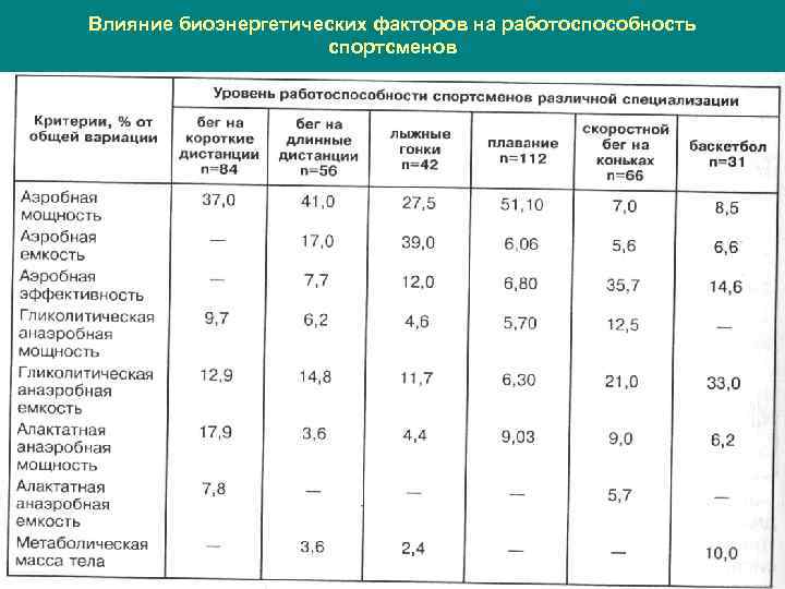 Влияние биоэнергетических факторов на работоспособность спортсменов 
